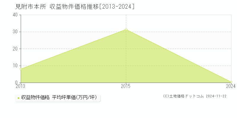 本所(見附市)の収益物件価格推移グラフ(坪単価)[2013-2024年]