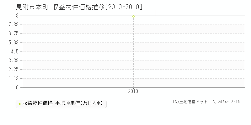 本町(見附市)の収益物件価格推移グラフ(坪単価)[2010-2010年]