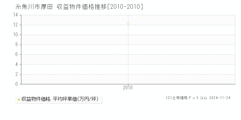 厚田(糸魚川市)の収益物件価格推移グラフ(坪単価)[2010-2010年]