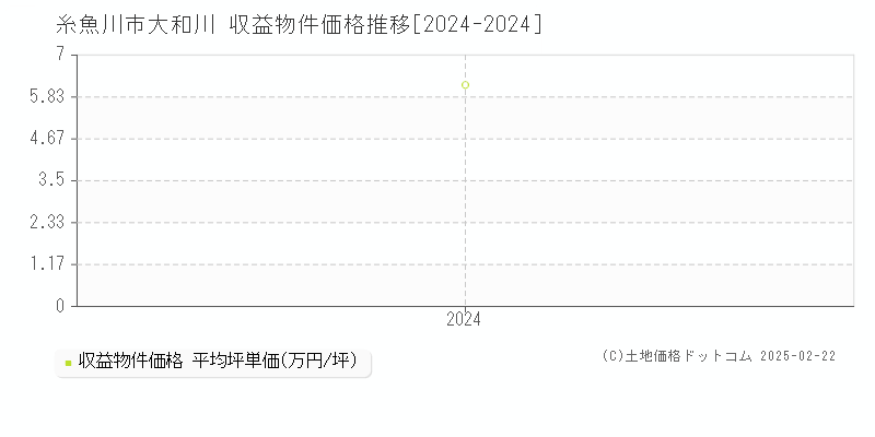 大和川(糸魚川市)の収益物件価格推移グラフ(坪単価)[2024-2024年]