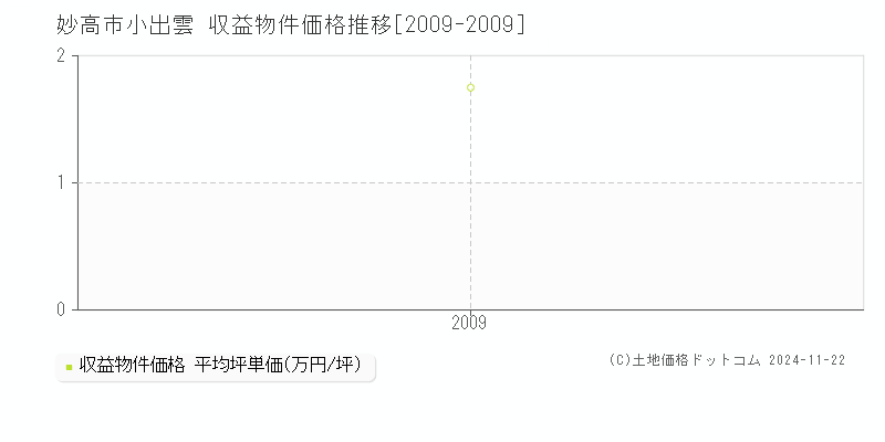 小出雲(妙高市)の収益物件価格推移グラフ(坪単価)[2009-2009年]