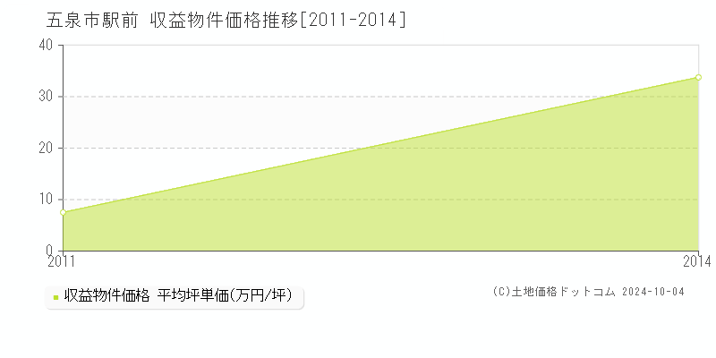 駅前(五泉市)の収益物件価格推移グラフ(坪単価)[2011-2014年]