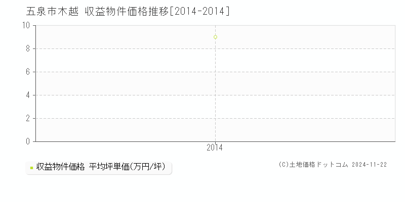 木越(五泉市)の収益物件価格推移グラフ(坪単価)[2014-2014年]