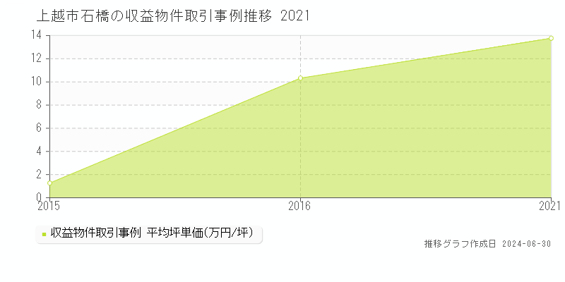 上越市石橋の収益物件取引事例推移グラフ 