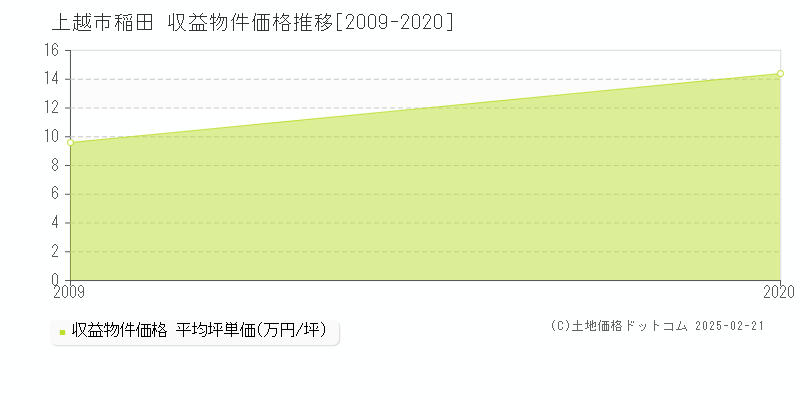 稲田(上越市)の収益物件価格推移グラフ(坪単価)[2009-2020年]