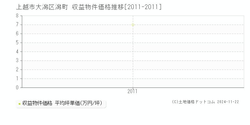 大潟区潟町(上越市)の収益物件価格推移グラフ(坪単価)[2011-2011年]