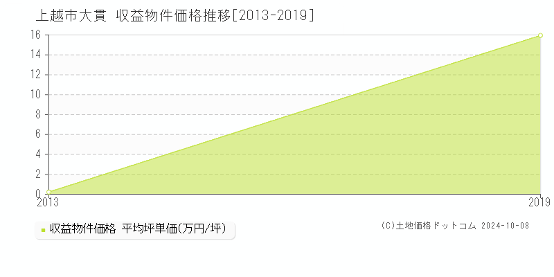 大貫(上越市)の収益物件価格推移グラフ(坪単価)[2013-2019年]