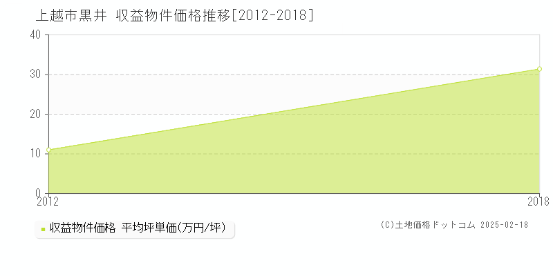 黒井(上越市)の収益物件価格推移グラフ(坪単価)[2012-2018年]