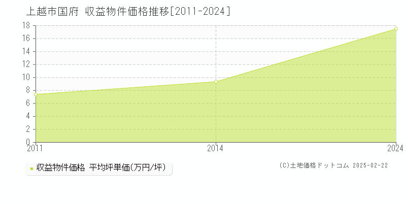 国府(上越市)の収益物件価格推移グラフ(坪単価)[2011-2024年]