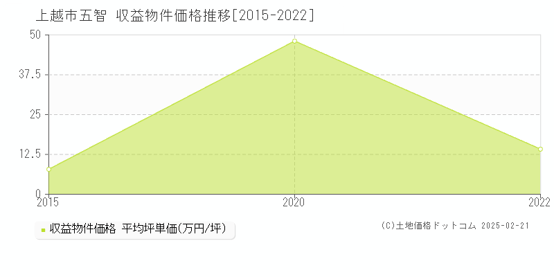 五智(上越市)の収益物件価格推移グラフ(坪単価)[2015-2022年]