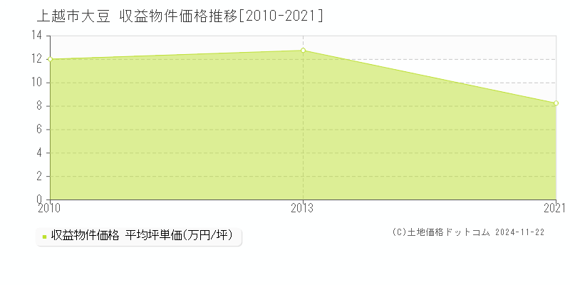 大豆(上越市)の収益物件価格推移グラフ(坪単価)[2010-2021年]