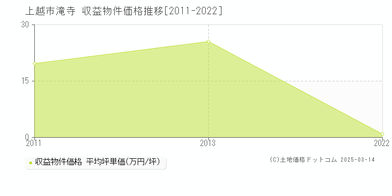 滝寺(上越市)の収益物件価格推移グラフ(坪単価)[2011-2022年]