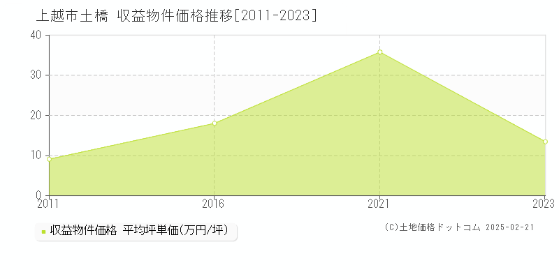 土橋(上越市)の収益物件価格推移グラフ(坪単価)[2011-2023年]