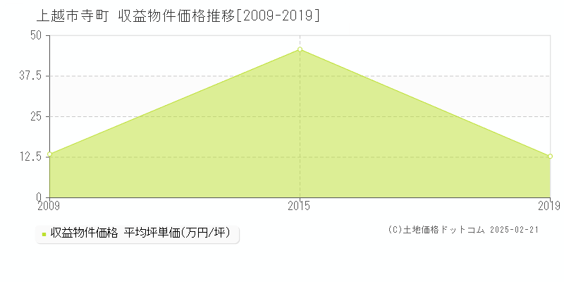 寺町(上越市)の収益物件価格推移グラフ(坪単価)[2009-2019年]