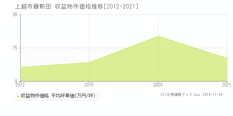 藤新田(上越市)の収益物件価格推移グラフ(坪単価)[2012-2021年]