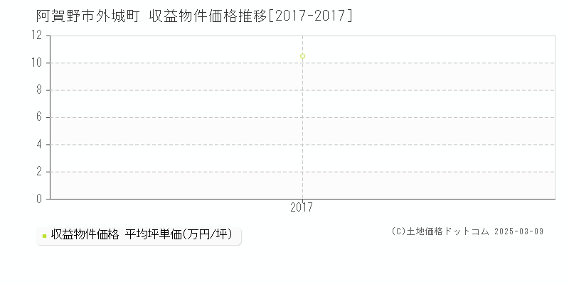 外城町(阿賀野市)の収益物件価格推移グラフ(坪単価)[2017-2017年]