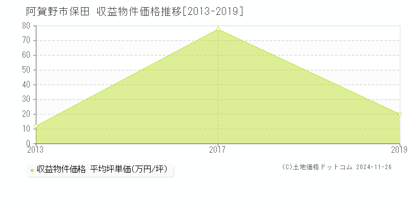 保田(阿賀野市)の収益物件価格推移グラフ(坪単価)[2013-2019年]