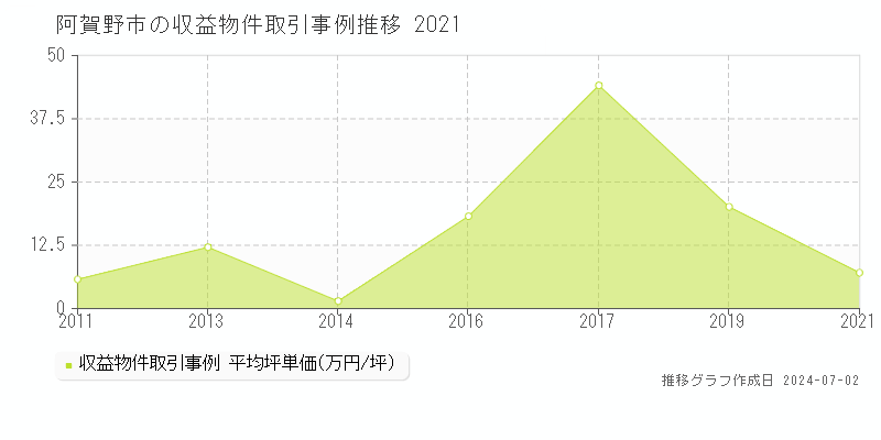 阿賀野市の収益物件取引事例推移グラフ 