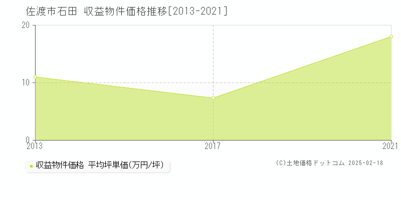 石田(佐渡市)の収益物件価格推移グラフ(坪単価)[2013-2021年]