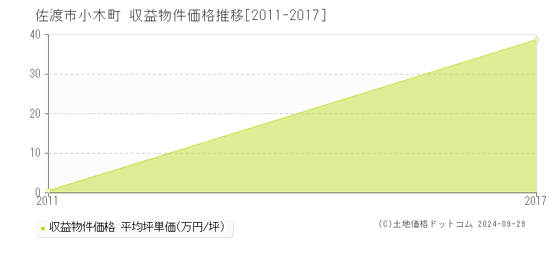 小木町(佐渡市)の収益物件価格推移グラフ(坪単価)[2011-2017年]