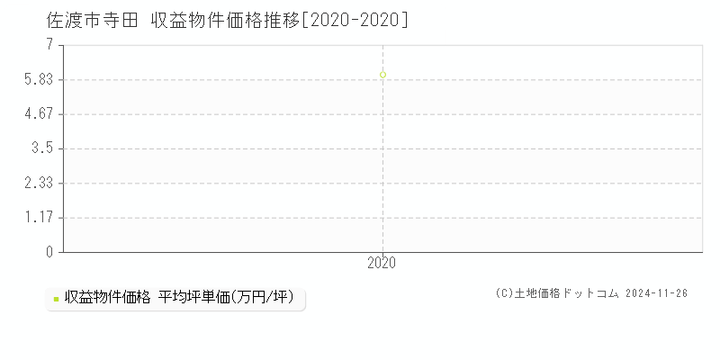 寺田(佐渡市)の収益物件価格推移グラフ(坪単価)[2020-2020年]