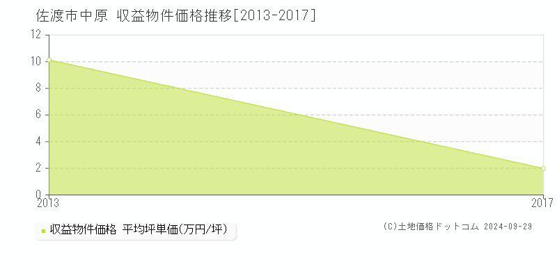 中原(佐渡市)の収益物件価格推移グラフ(坪単価)[2013-2017年]