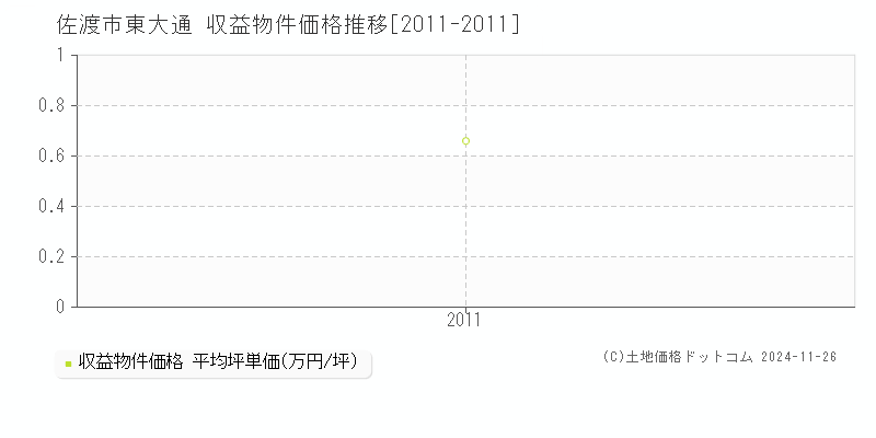 東大通(佐渡市)の収益物件価格推移グラフ(坪単価)[2011-2011年]