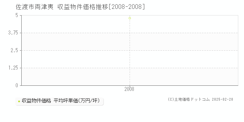 両津夷(佐渡市)の収益物件価格推移グラフ(坪単価)[2008-2008年]