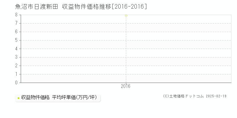 日渡新田(魚沼市)の収益物件価格推移グラフ(坪単価)[2016-2016年]