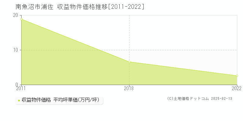 浦佐(南魚沼市)の収益物件価格推移グラフ(坪単価)[2011-2022年]