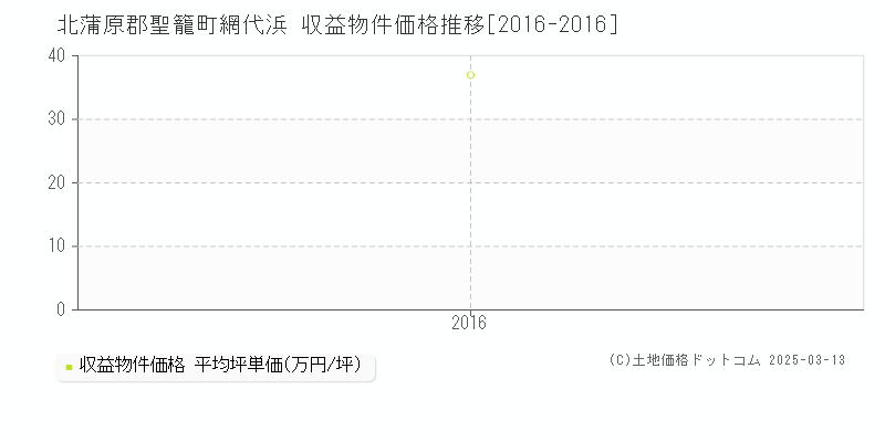 網代浜(北蒲原郡聖籠町)の収益物件価格推移グラフ(坪単価)[2016-2016年]