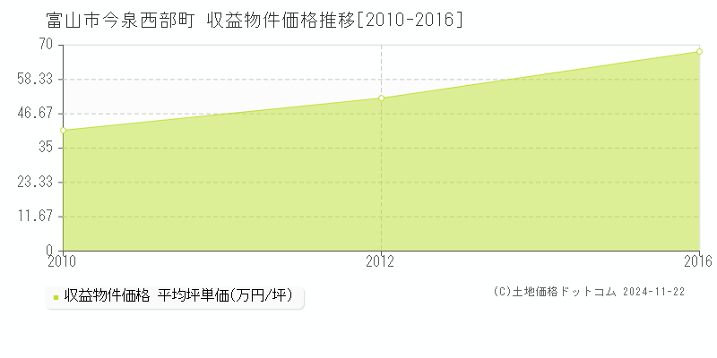 今泉西部町(富山市)の収益物件価格推移グラフ(坪単価)[2010-2016年]