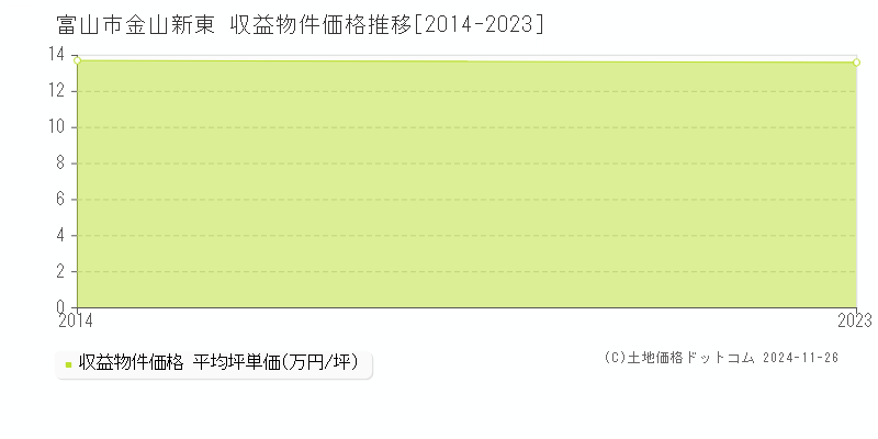 金山新東(富山市)の収益物件価格推移グラフ(坪単価)[2014-2023年]