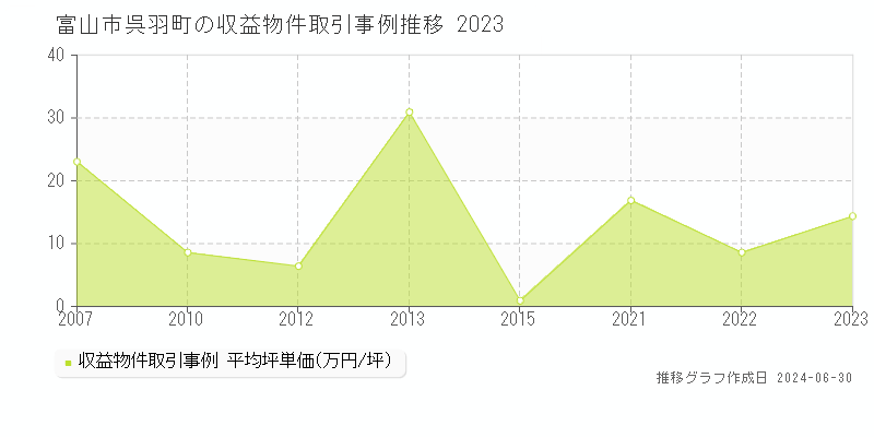 富山市呉羽町の収益物件取引事例推移グラフ 