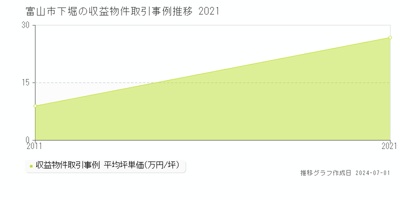 富山市下堀の収益物件取引事例推移グラフ 
