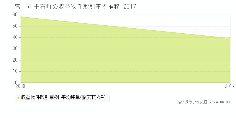 富山市千石町の収益物件取引事例推移グラフ 