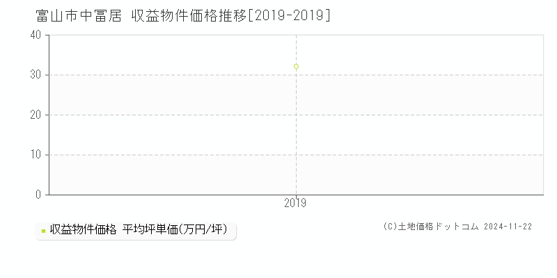 中冨居(富山市)の収益物件価格推移グラフ(坪単価)[2019-2019年]