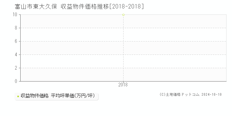 東大久保(富山市)の収益物件価格推移グラフ(坪単価)[2018-2018年]