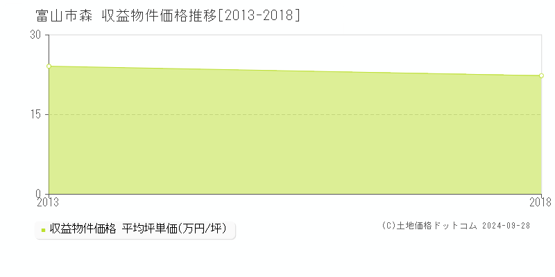 森(富山市)の収益物件価格推移グラフ(坪単価)[2013-2018年]