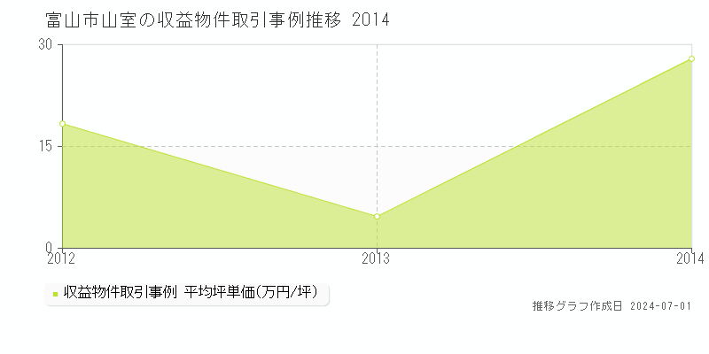 富山市山室の収益物件取引事例推移グラフ 