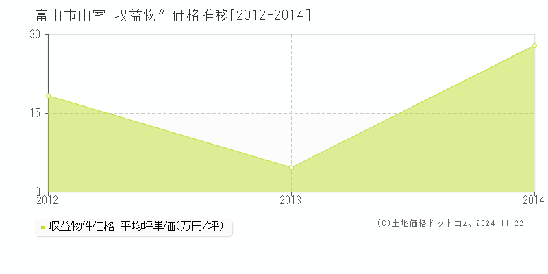 山室(富山市)の収益物件価格推移グラフ(坪単価)[2012-2014年]