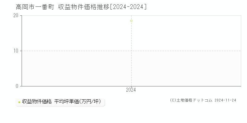 一番町(高岡市)の収益物件価格推移グラフ(坪単価)[2024-2024年]