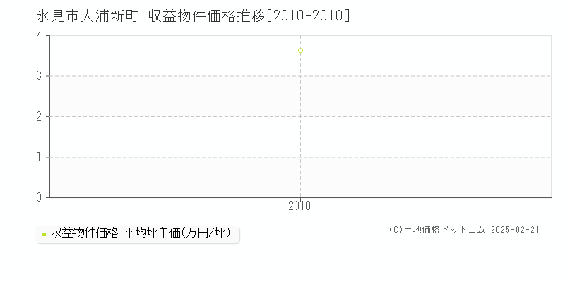 大浦新町(氷見市)の収益物件価格推移グラフ(坪単価)[2010-2010年]