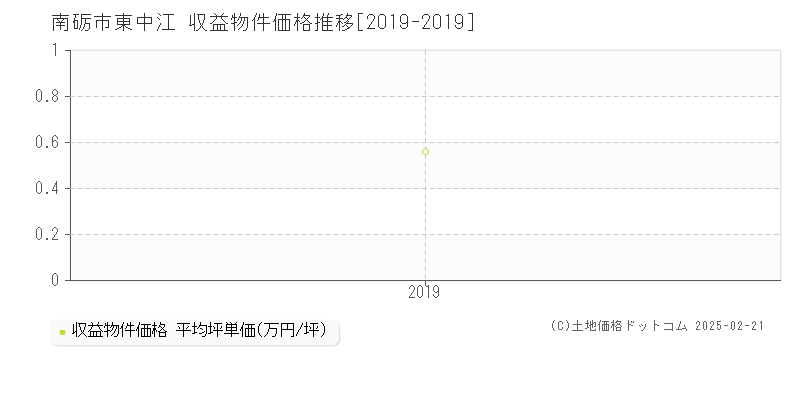 東中江(南砺市)の収益物件価格推移グラフ(坪単価)[2019-2019年]