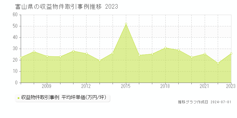 富山県の収益物件取引事例推移グラフ 