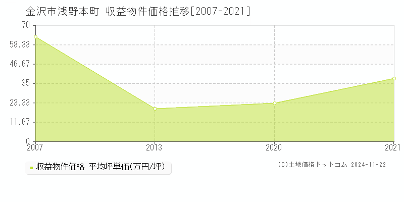 浅野本町(金沢市)の収益物件価格推移グラフ(坪単価)[2007-2021年]