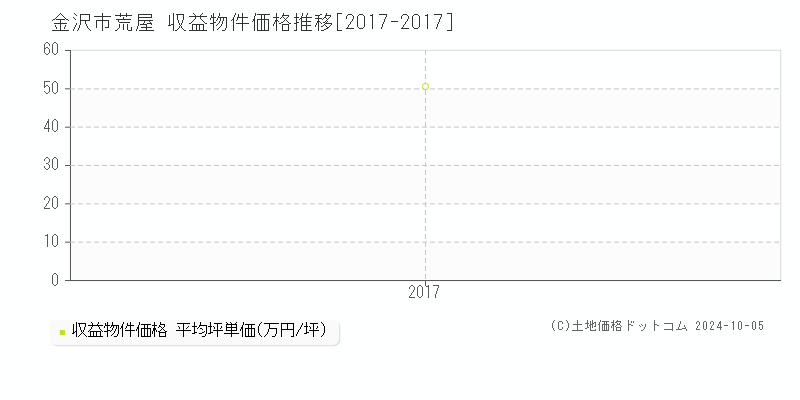 荒屋(金沢市)の収益物件価格推移グラフ(坪単価)[2017-2017年]