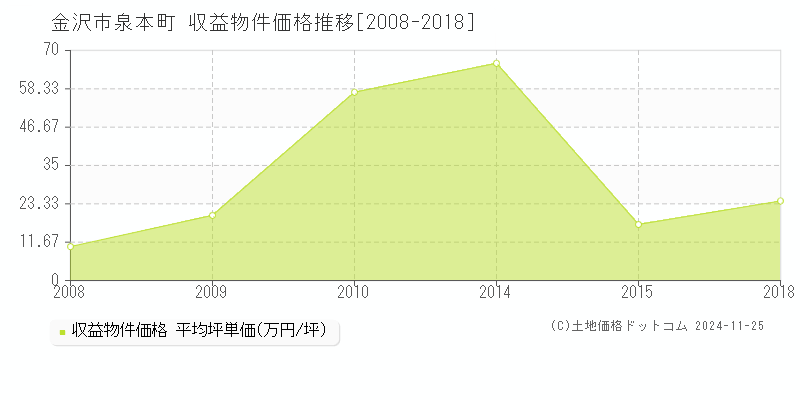 泉本町(金沢市)の収益物件価格推移グラフ(坪単価)[2008-2018年]