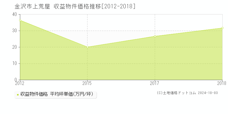 上荒屋(金沢市)の収益物件価格推移グラフ(坪単価)[2012-2018年]