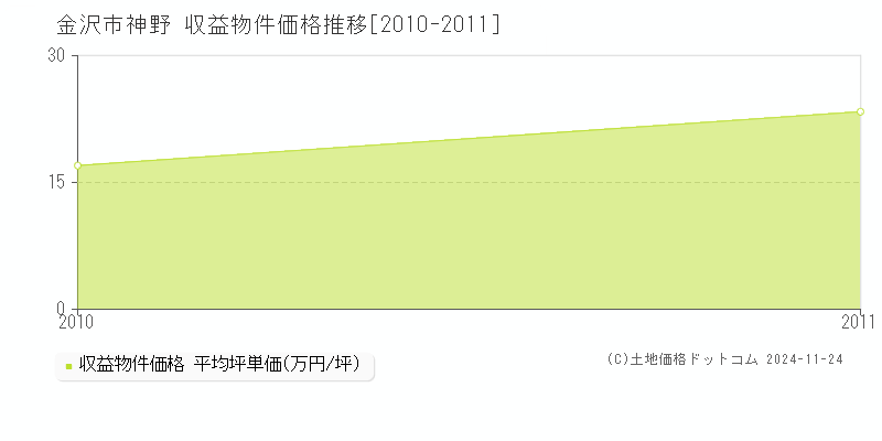 神野(金沢市)の収益物件価格推移グラフ(坪単価)[2010-2011年]